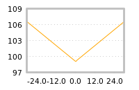 Impact of return on liquidity tomorrow