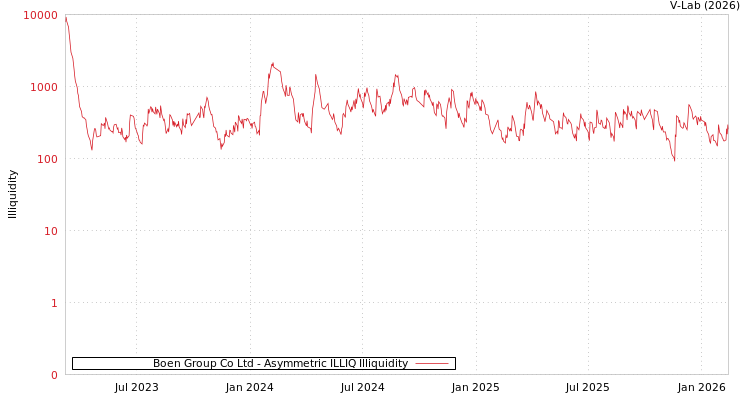 graph of Boen Group Co Ltd ILLIQ-AMEM