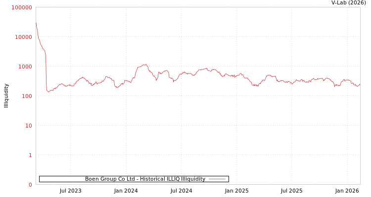 graph of Boen Group Co Ltd ILLIQ-HIST