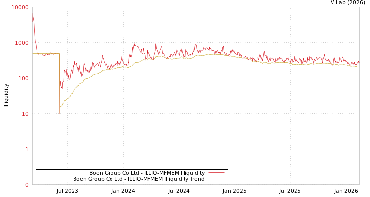 graph of Boen Group Co Ltd ILLIQ-MFMEM