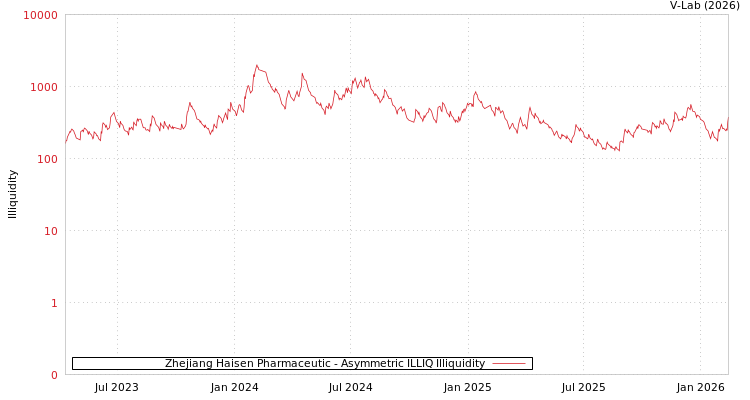 graph of Zhejiang Haisen Pharmaceutic ILLIQ-AMEM