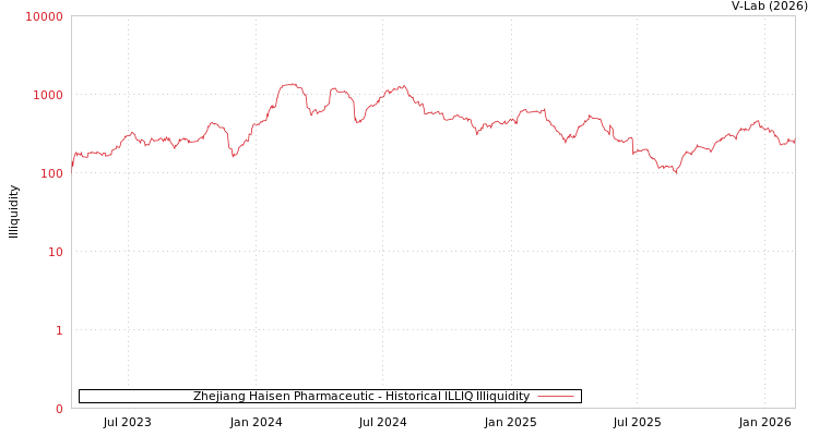 graph of Zhejiang Haisen Pharmaceutic ILLIQ-HIST