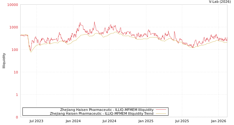 graph of Zhejiang Haisen Pharmaceutic ILLIQ-MFMEM