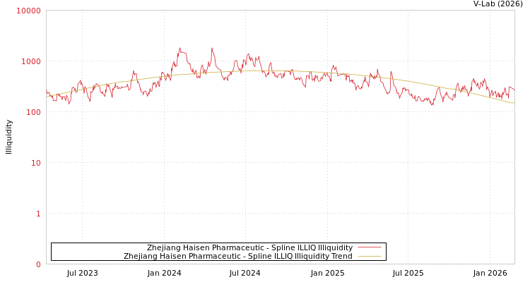 graph of Zhejiang Haisen Pharmaceutic ILLIQ-SMEM
