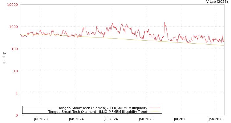 graph of Tongda Smart Tech (Xiamen) ILLIQ-MFMEM