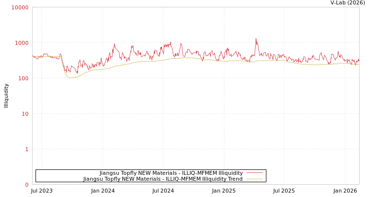 graph of Jiangsu Topfly NEW Materials ILLIQ-MFMEM
