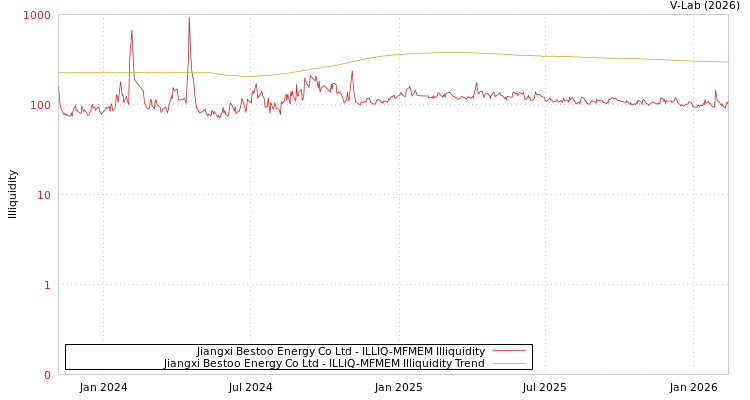 graph of Jiangxi Bestoo Energy Co Ltd ILLIQ-MFMEM