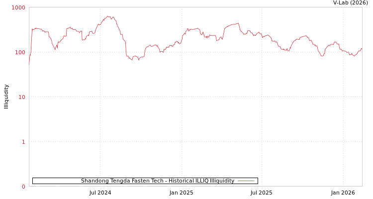 graph of Shandong Tengda Fasten Tech ILLIQ-HIST