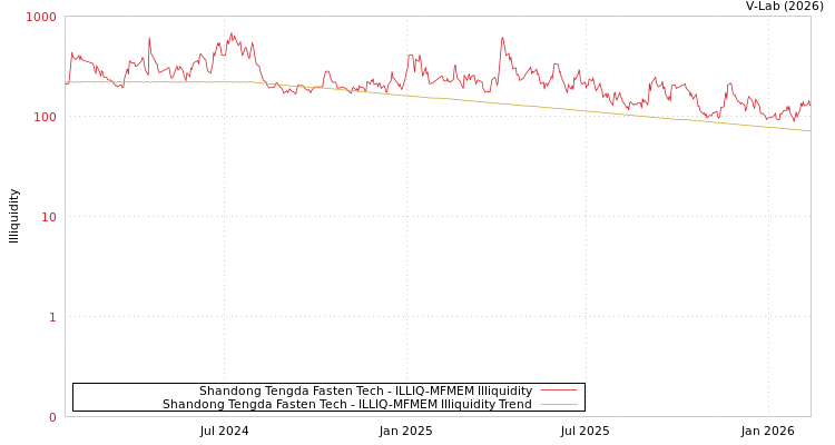 graph of Shandong Tengda Fasten Tech ILLIQ-MFMEM