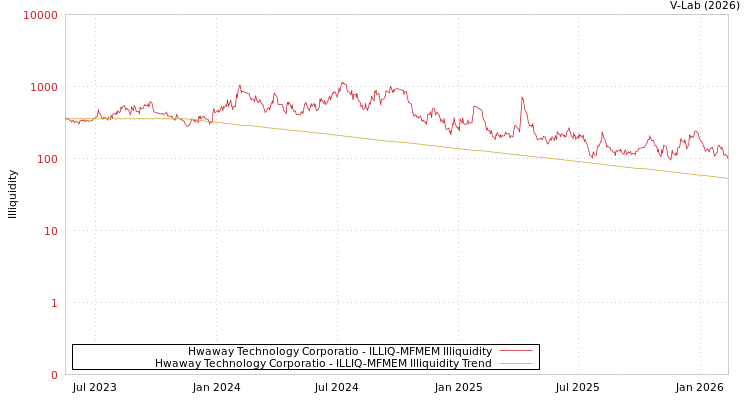graph of Hwaway Technology Corporatio ILLIQ-MFMEM