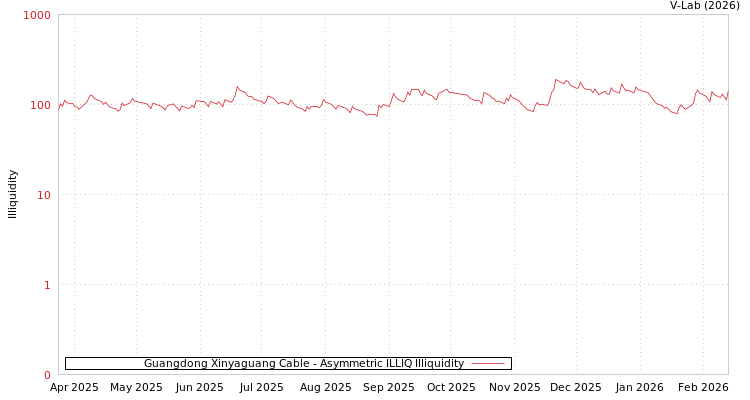 graph of Guangdong Xinyaguang Cable ILLIQ-AMEM