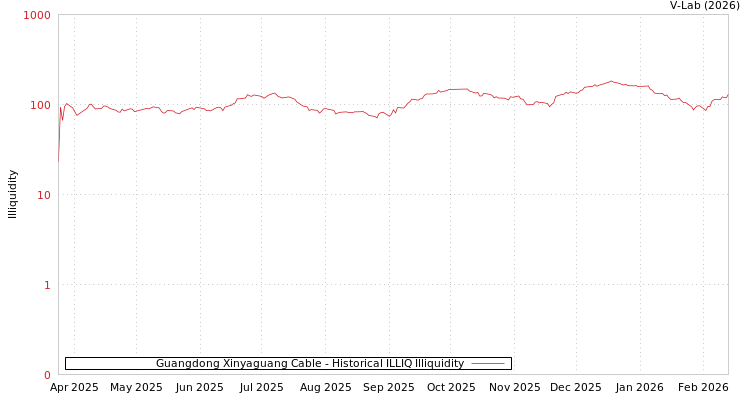 graph of Guangdong Xinyaguang Cable ILLIQ-HIST