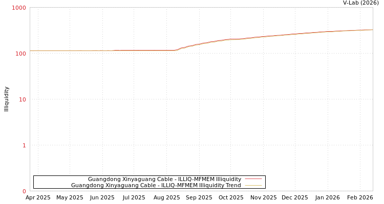 graph of Guangdong Xinyaguang Cable ILLIQ-MFMEM