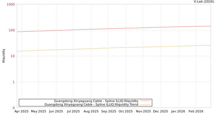 graph of Guangdong Xinyaguang Cable ILLIQ-SMEM