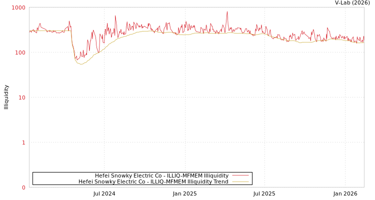 graph of Hefei Snowky Electric Co ILLIQ-MFMEM