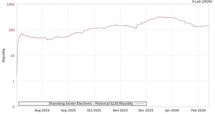 graph of Shandong Senter Electronic ILLIQ-HIST