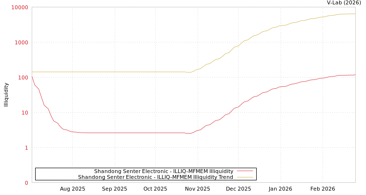 graph of Shandong Senter Electronic ILLIQ-MFMEM