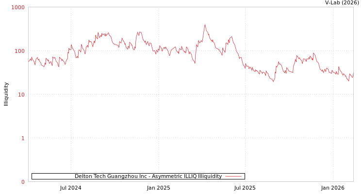 graph of Delton Tech Guangzhou Inc ILLIQ-AMEM