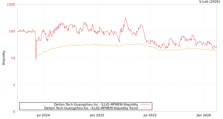graph of Delton Tech Guangzhou Inc ILLIQ-MFMEM