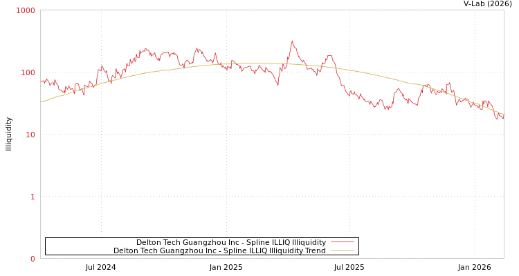 graph of Delton Tech Guangzhou Inc ILLIQ-SMEM