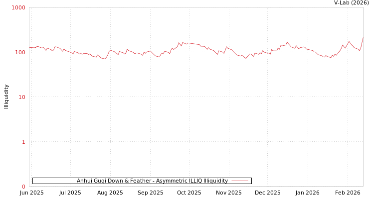 graph of Anhui Guqi Down & Feather ILLIQ-AMEM