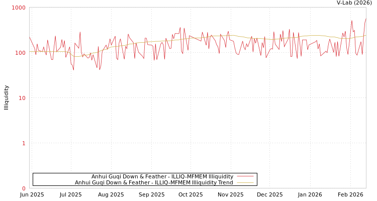 graph of Anhui Guqi Down & Feather ILLIQ-MFMEM