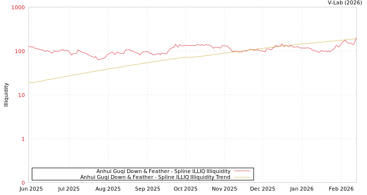 graph of Anhui Guqi Down & Feather ILLIQ-SMEM