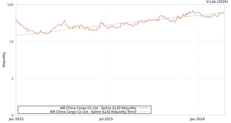 graph of AIR China Cargo Co Ltd ILLIQ-SMEM