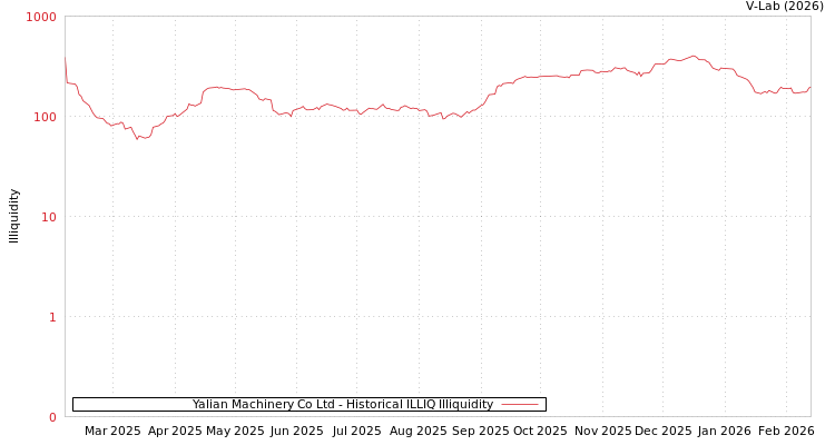 graph of Yalian Machinery Co Ltd ILLIQ-HIST