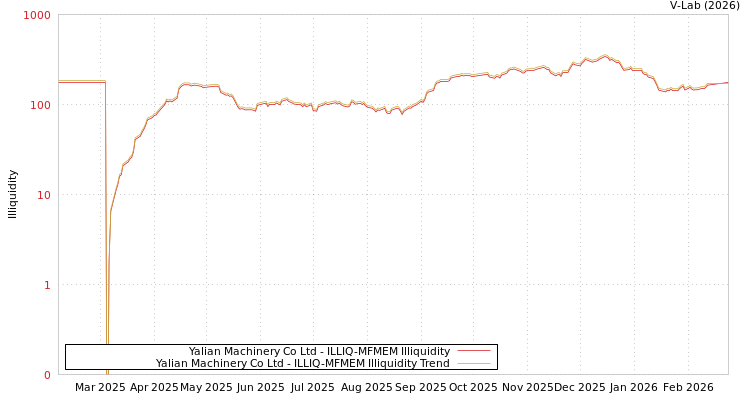 graph of Yalian Machinery Co Ltd ILLIQ-MFMEM