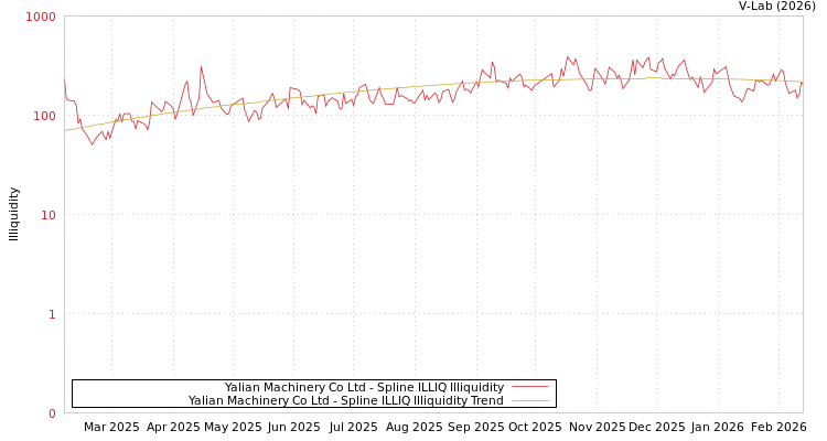 graph of Yalian Machinery Co Ltd ILLIQ-SMEM