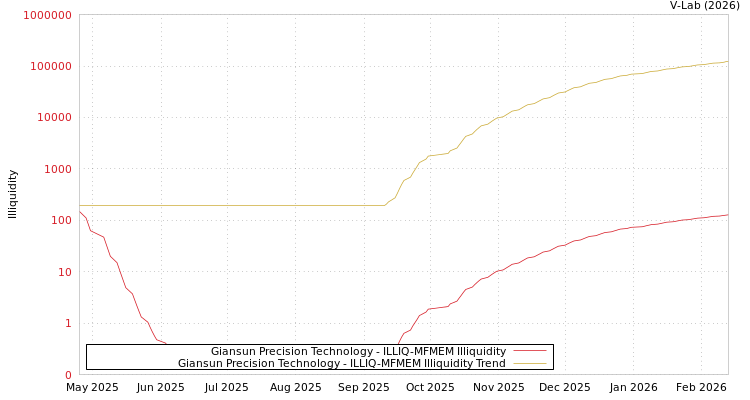graph of Giansun Precision Technology ILLIQ-MFMEM