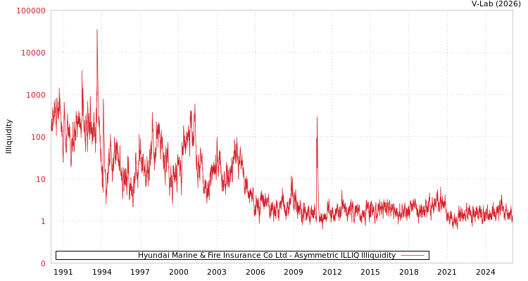 graph of Hyundai Marine & Fire Insurance Co Ltd ILLIQ-AMEM