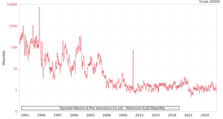 graph of Hyundai Marine & Fire Insurance Co Ltd ILLIQ-HIST