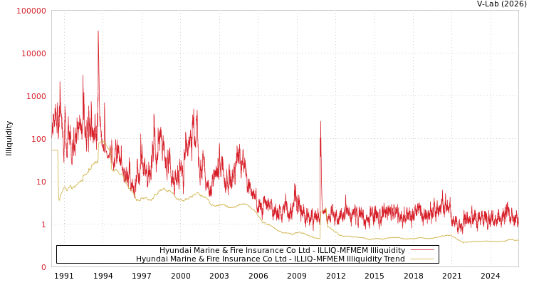 graph of Hyundai Marine & Fire Insurance Co Ltd ILLIQ-MFMEM