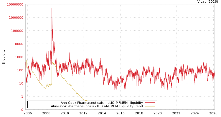 graph of Ahn-Gook Pharmaceuticals ILLIQ-MFMEM