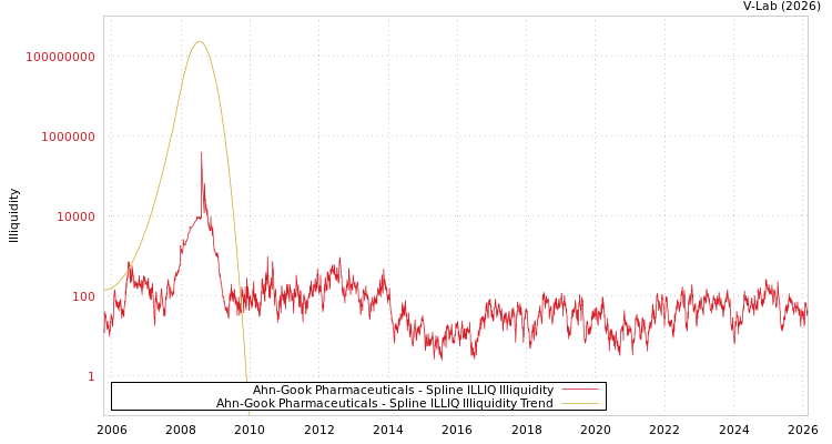 graph of Ahn-Gook Pharmaceuticals ILLIQ-SMEM