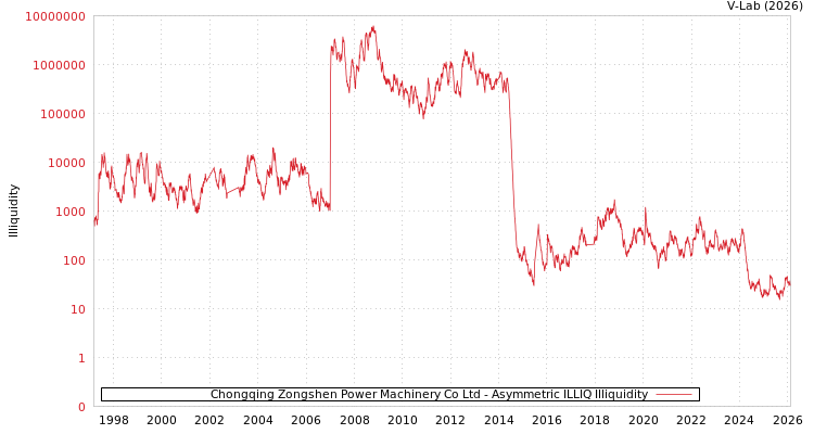 graph of Chongqing Zongshen Power Machinery Co Ltd ILLIQ-AMEM