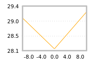 Impact of return on liquidity tomorrow