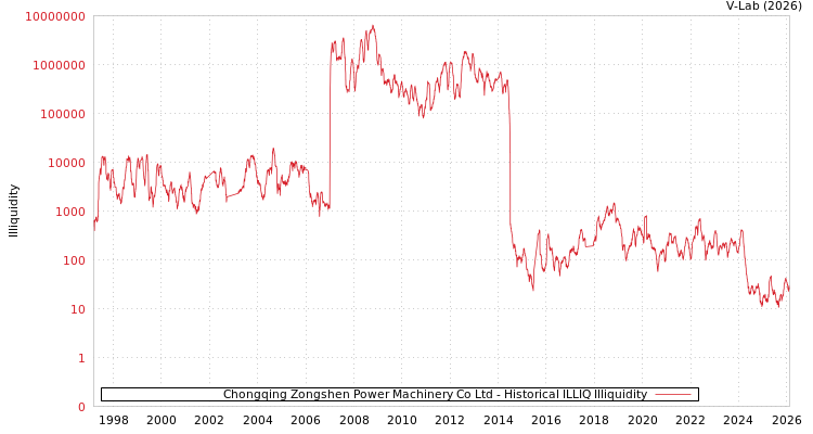 graph of Chongqing Zongshen Power Machinery Co Ltd ILLIQ-HIST