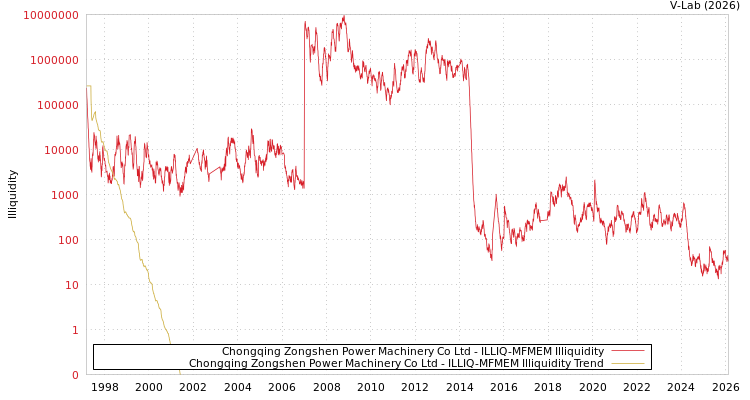 graph of Chongqing Zongshen Power Machinery Co Ltd ILLIQ-MFMEM