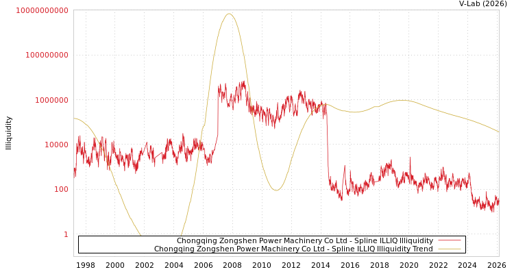 graph of Chongqing Zongshen Power Machinery Co Ltd ILLIQ-SMEM
