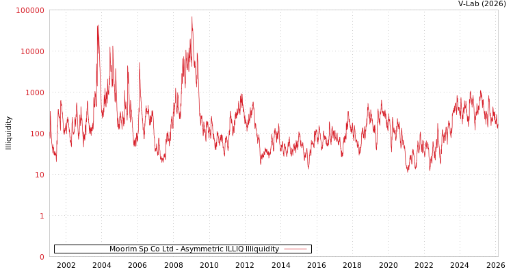 graph of Moorim Sp Co Ltd ILLIQ-AMEM
