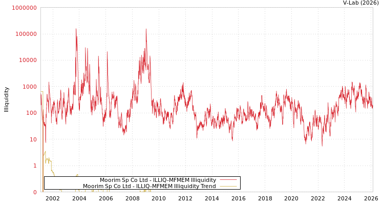 graph of Moorim Sp Co Ltd ILLIQ-MFMEM