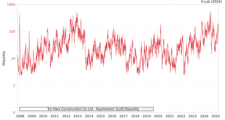 graph of Ee-Hwa Construction Co Ltd ILLIQ-AMEM