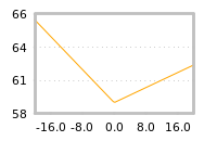 Impact of return on liquidity tomorrow