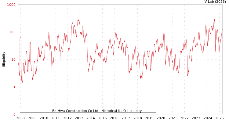 graph of Ee-Hwa Construction Co Ltd ILLIQ-HIST