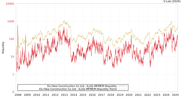 graph of Ee-Hwa Construction Co Ltd ILLIQ-MFMEM