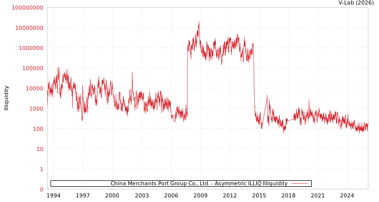 graph of China Merchants Port Group Co., Ltd. ILLIQ-AMEM