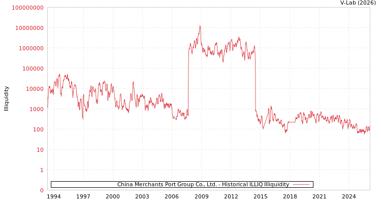 graph of China Merchants Port Group Co., Ltd. ILLIQ-HIST